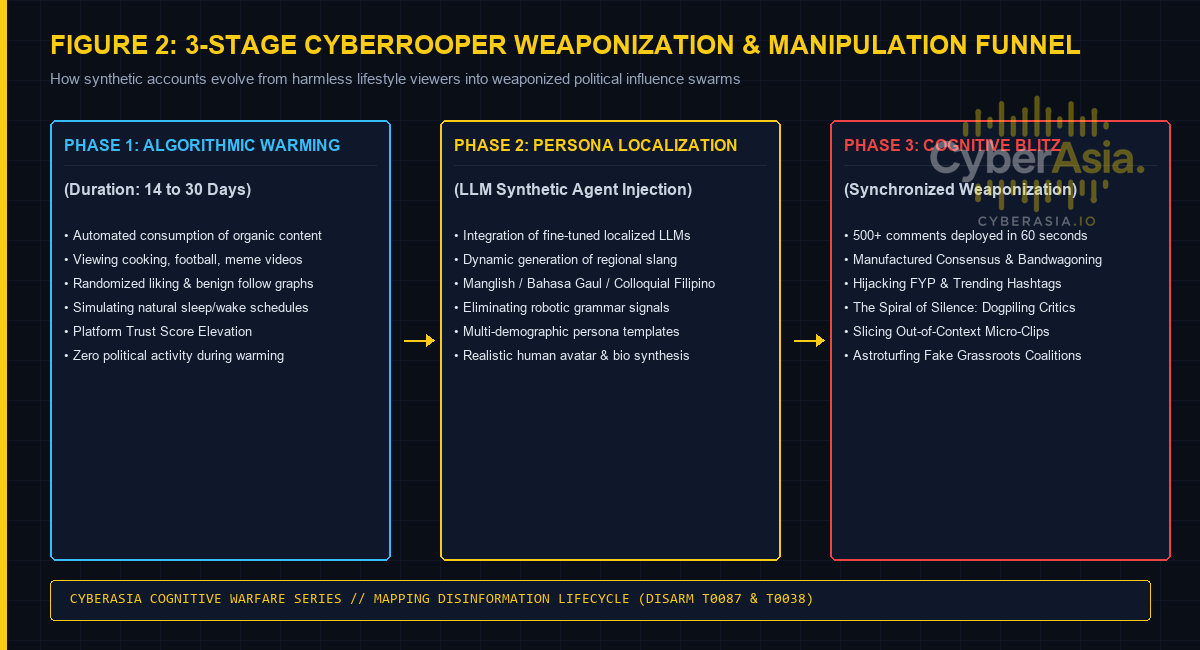CyberTroopers 3-Stage Weaponization and Cognitive Manipulation Funnel