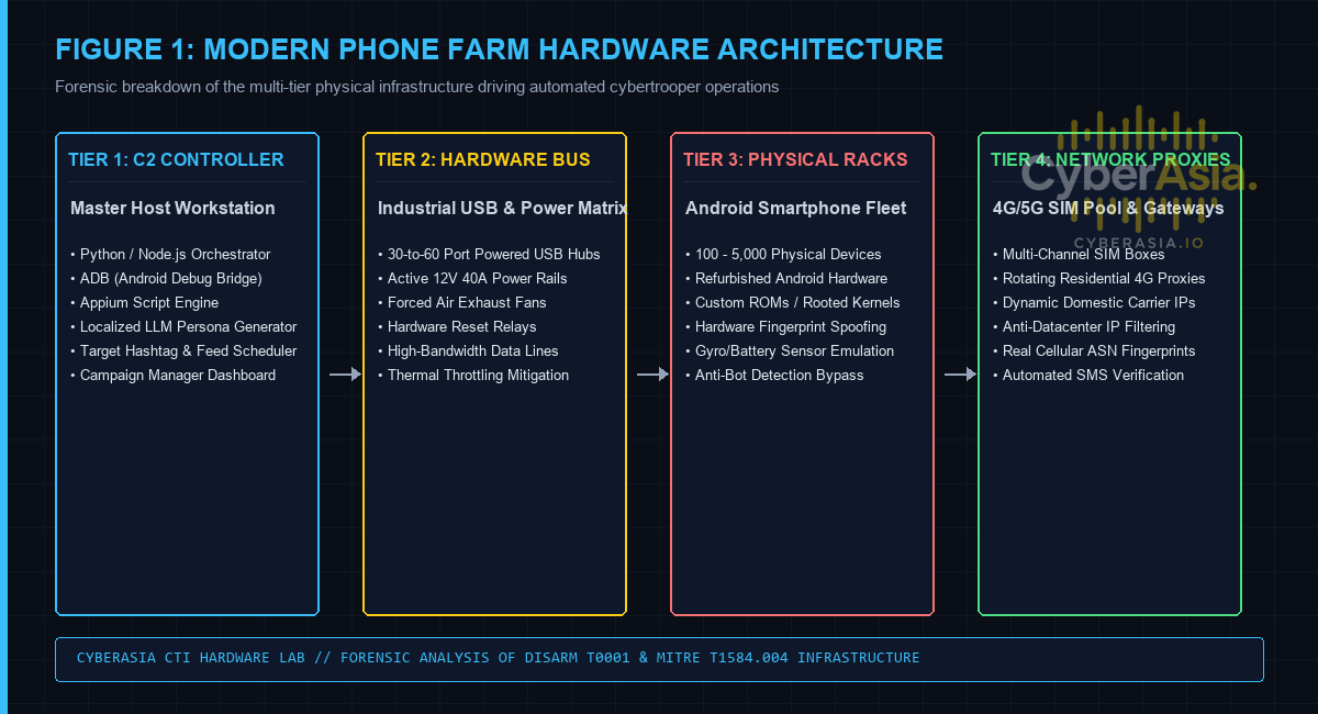 Phone Farm Hardware Architecture Diagram for CyberTroopers Operations