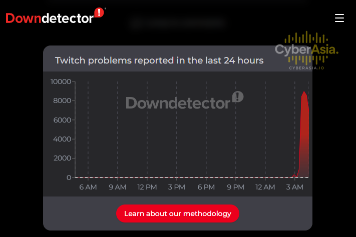 Twitch Down Downdetector Telemetry Outage Spike Graph
